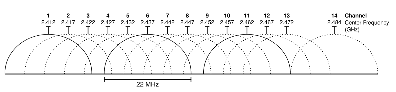 2.4 GHz Wi-Fi Channels