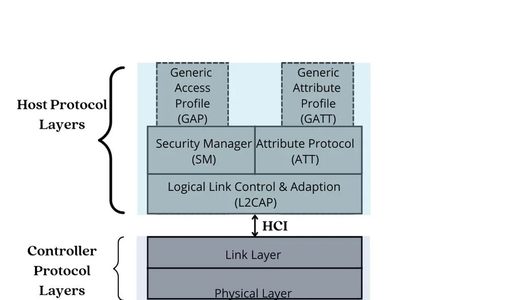 Bluetooth Low Energy Protocol Stack
