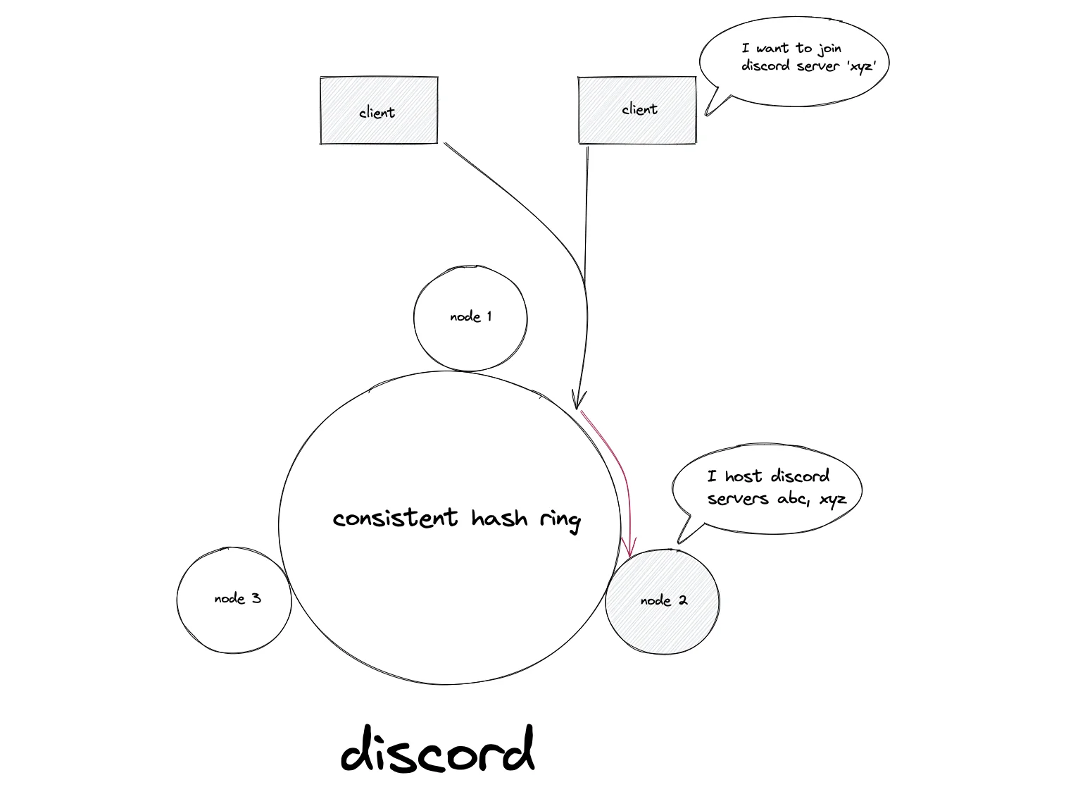 Virtual Nodes Distribution