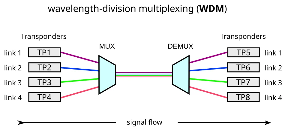 WDM operating principle showing multiple wavelengths combined and separated through a fiber
