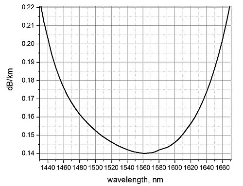 Optical fiber attenuation spectrum showing wavelength windows and minimum loss regions