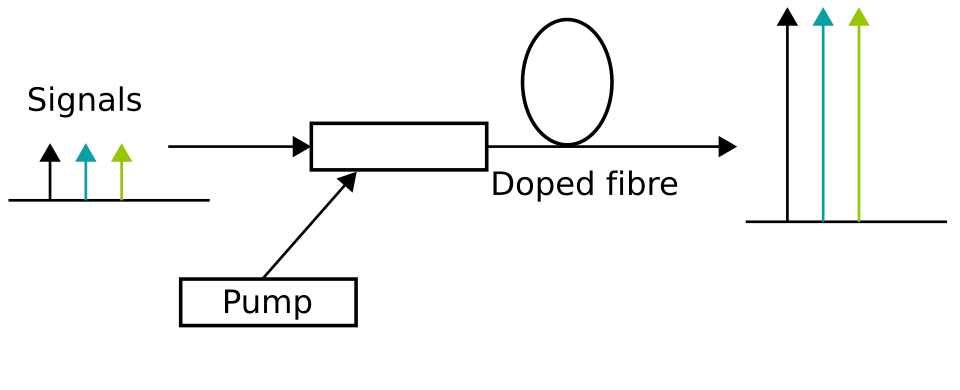 EDFA structure showing pump laser, wavelength selective coupler, and erbium-doped fiber