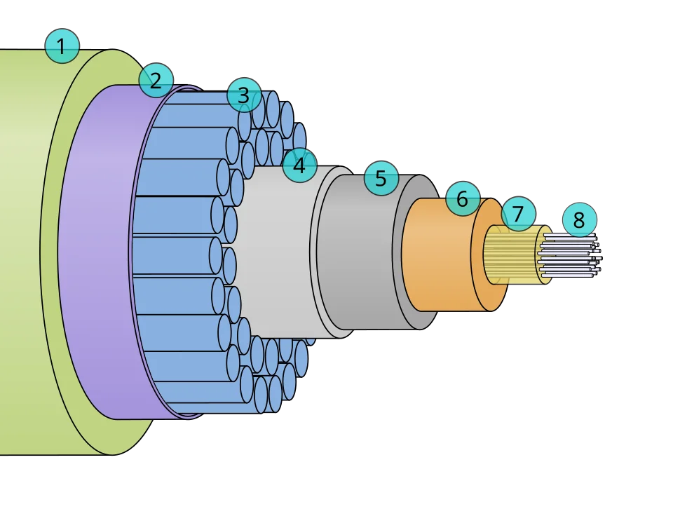 Submarine cable cross-section showing protective layers and fiber structure