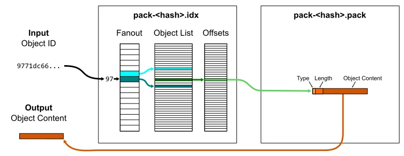Packfile structure showing objects with delta compression