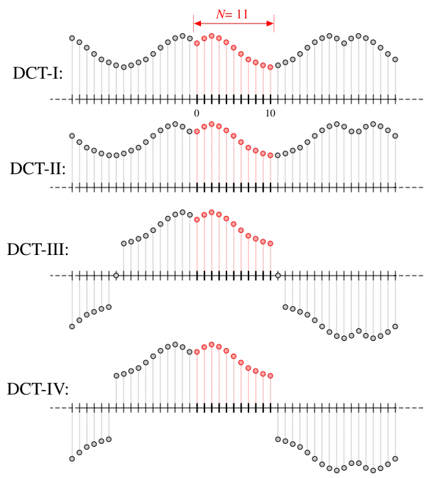 DCT basis functions for 8×8 blocks showing the 64 different frequency patterns