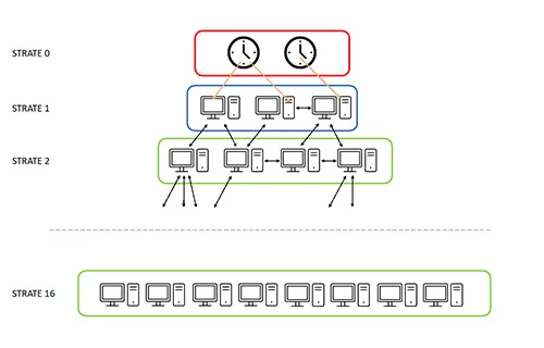 NTP Stratum Hierarchy