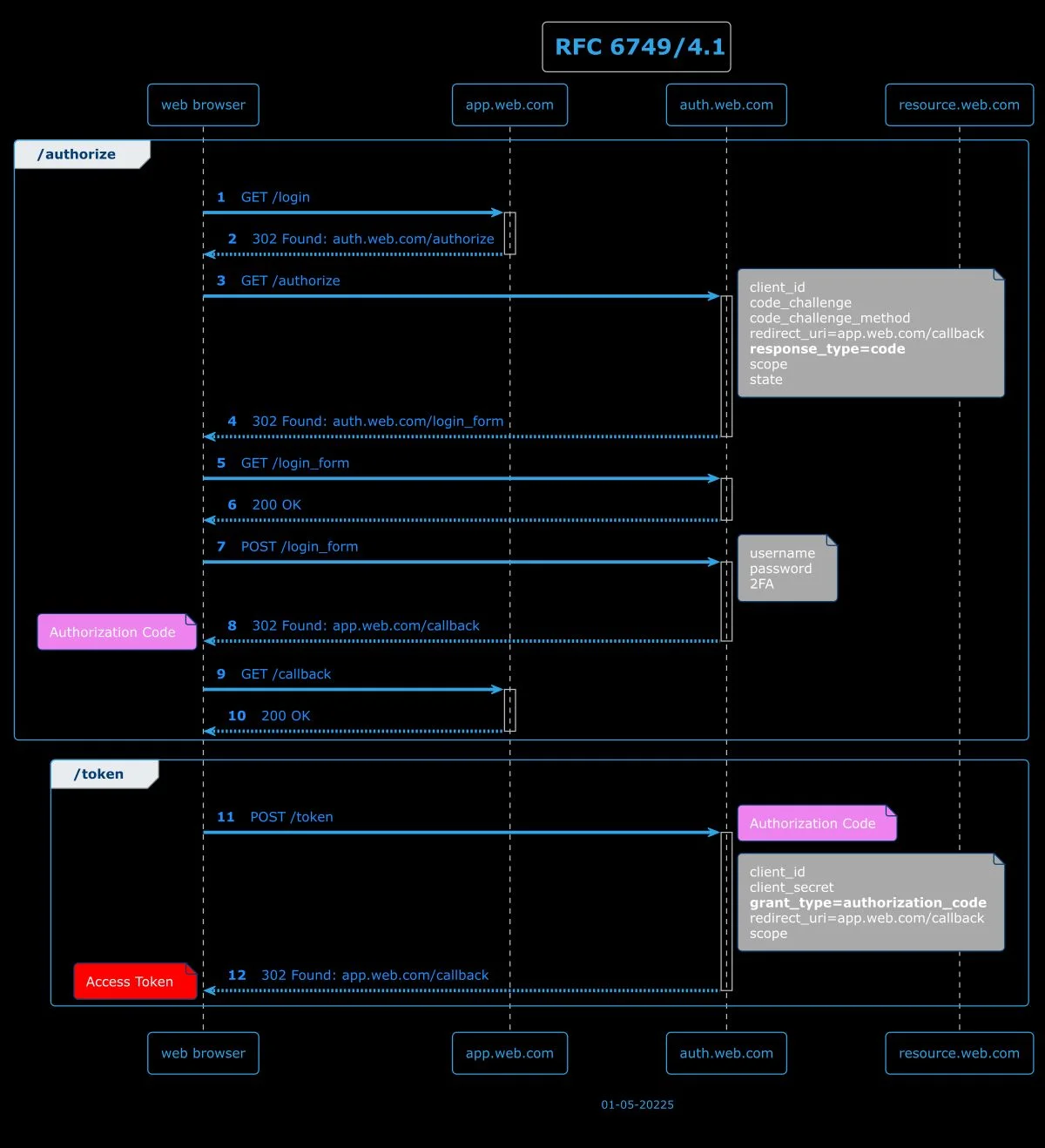 OAuth 2.0 Authorization Code Flow Sequence Diagram