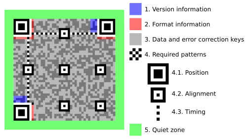 QR Code Structure