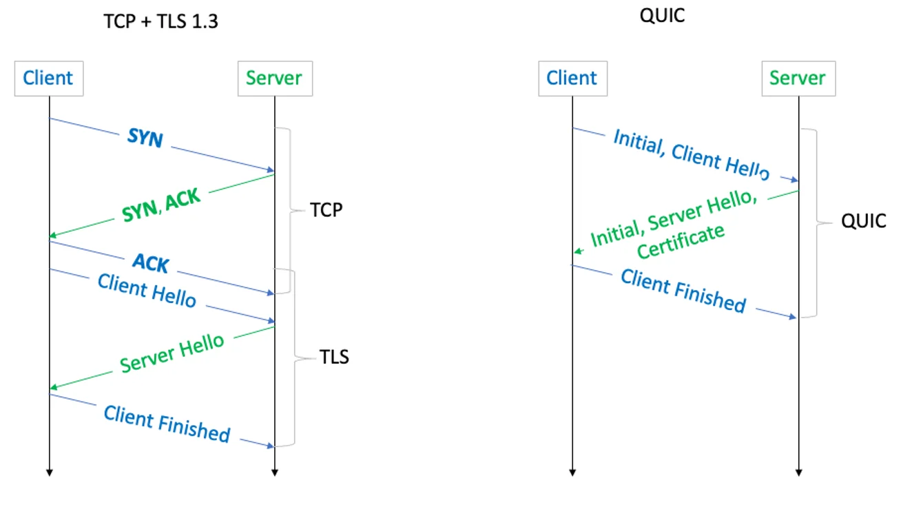 TCP/TLS vs QUIC handshake comparison
