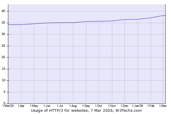 HTTP/3 adoption trend