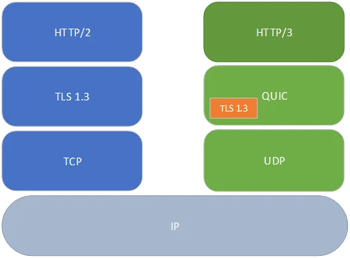 HTTP/2 vs HTTP/3 protocol stack comparison