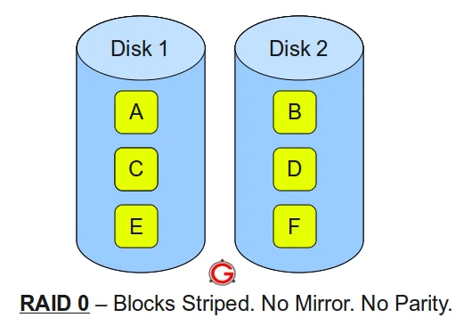 RAID 0 Striping Pattern