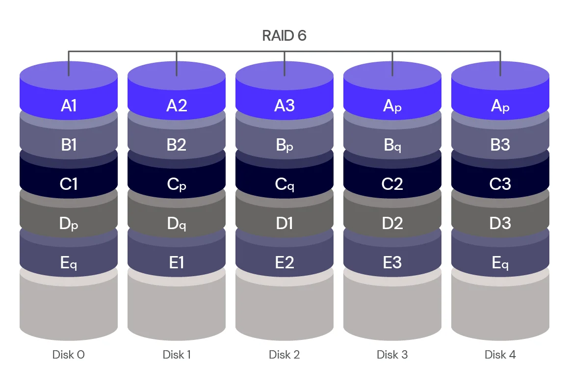 RAID 6 Dual Parity Pattern