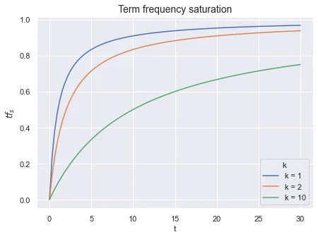 BM25 Term Frequency Saturation