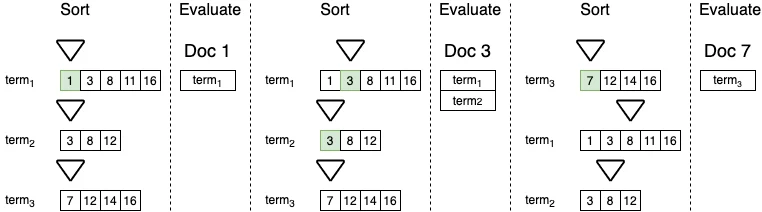 OR Query Processing Algorithm
