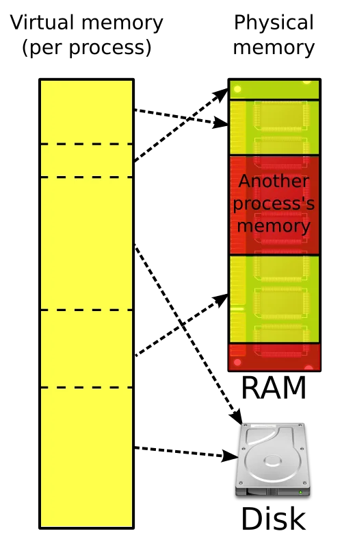 Virtual memory diagram showing the relationship between virtual and physical memory
