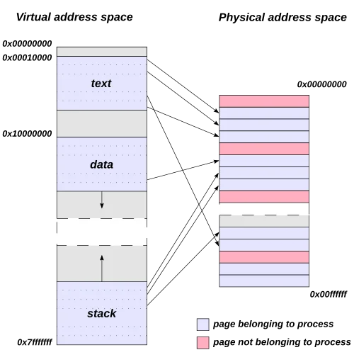 Relationship between virtual address space and physical address space
