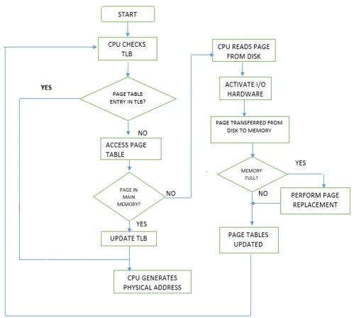 TLB translation process flowchart