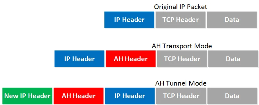 ESP packet format showing Security Parameters Index, Sequence Number, Payload Data, Padding, and Integrity Check Value