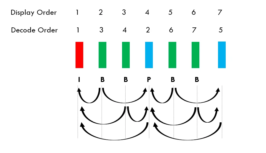GOP structure showing I, P, and B frames with their dependencies