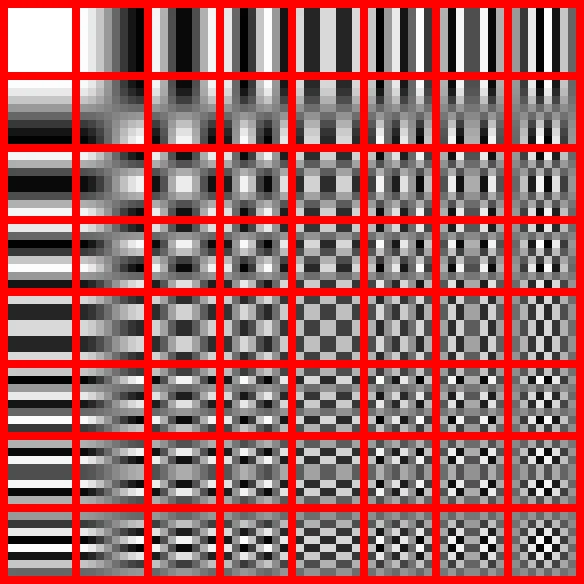 DCT coefficient distribution showing energy concentration in low frequencies