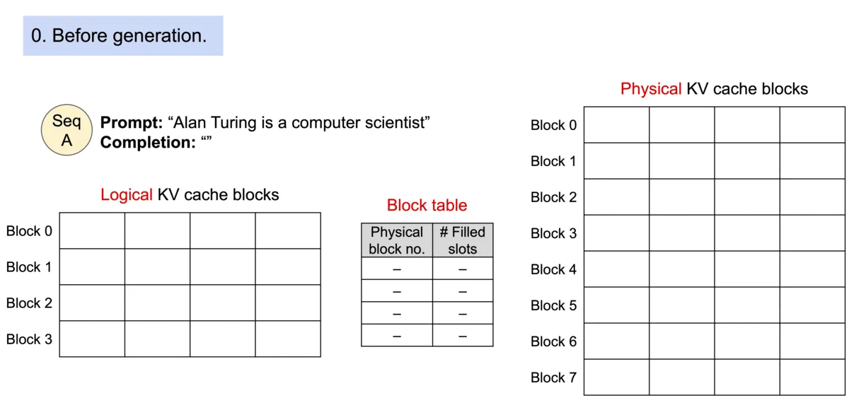 PagedAttention Block Management