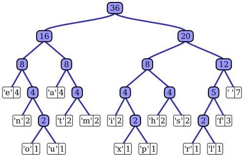 Huffman Tree Example