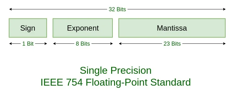 Single Precision IEEE 754 Format