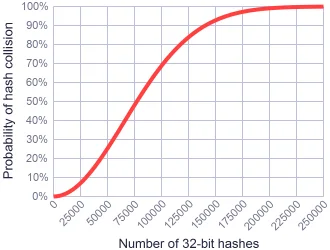 Hash collision probability graph showing the S-curve relationship between number of items and collision probability