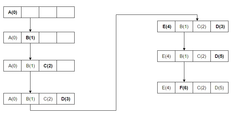 LRU cache eviction example