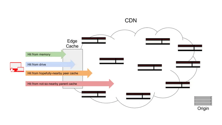 CDN cache hierarchy diagram