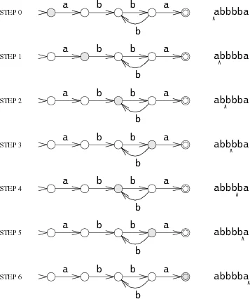 DFA execution example