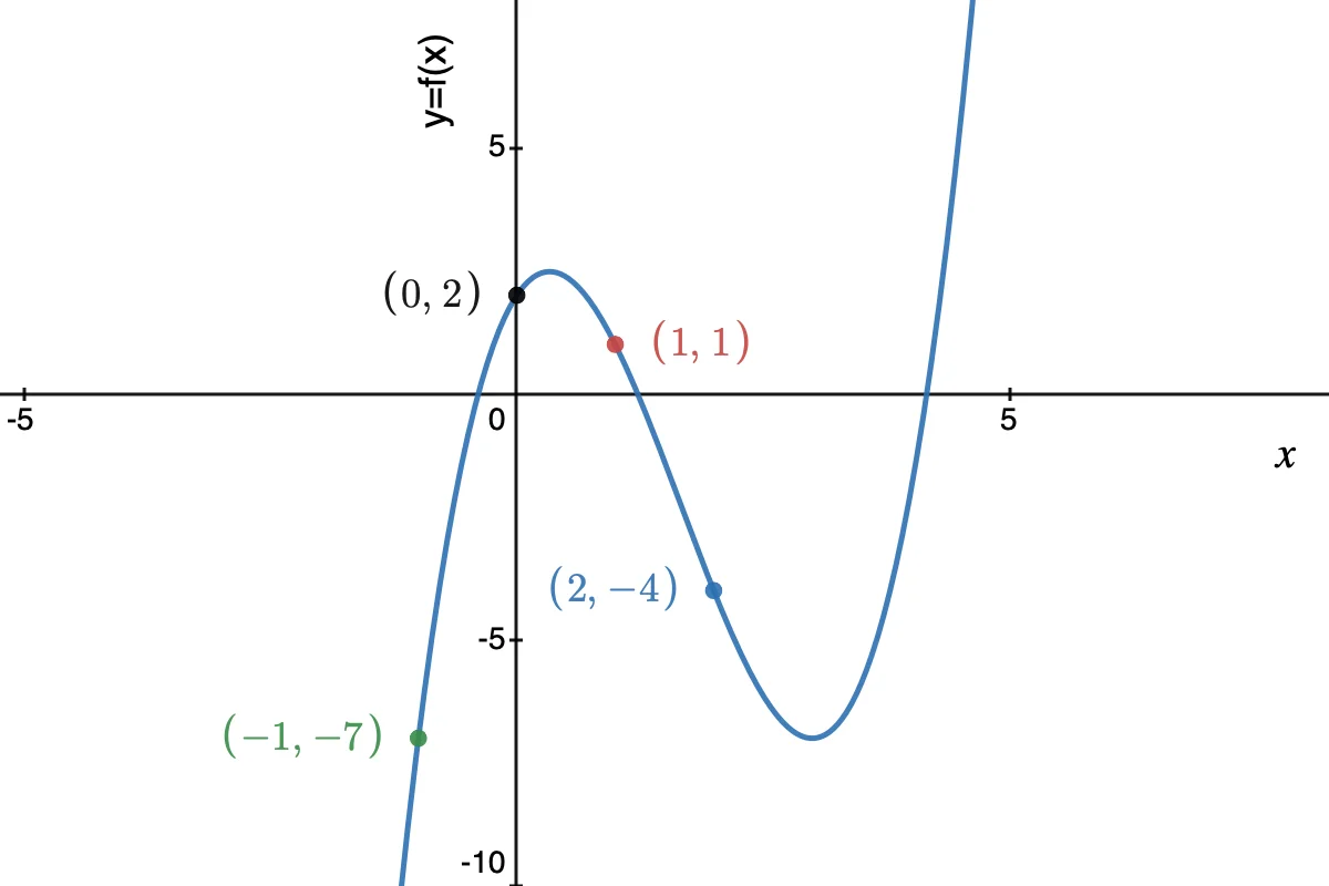 Reed-Solomon Polynomial Interpolation