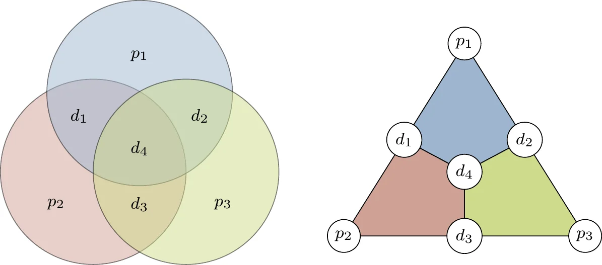 Hamming Code Venn Diagram