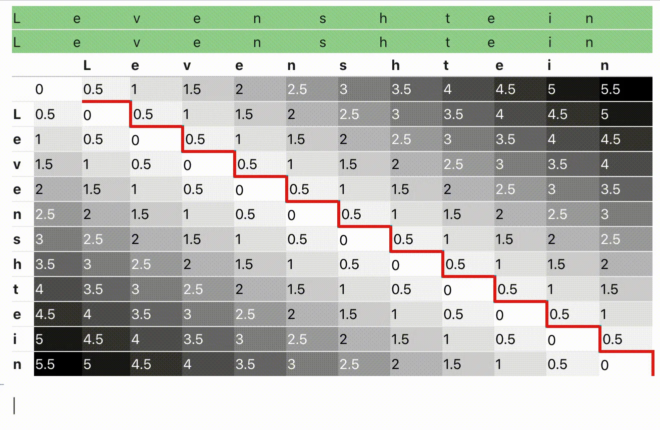 Levenshtein distance animation showing the matrix computation for transforming one string into another