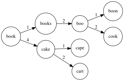 BK-tree example showing words organized by Levenshtein distance from root node