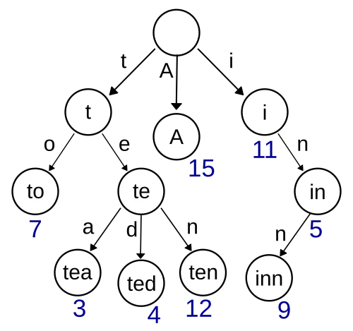 Trie data structure showing words stored as paths through character nodes