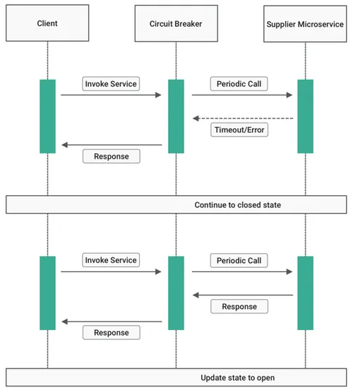 Circuit Breaker Half-Open State