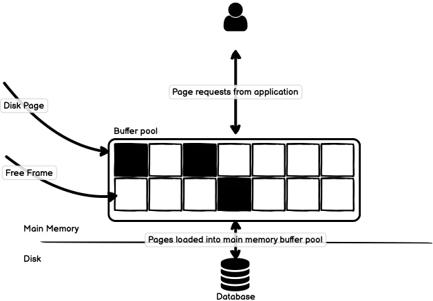WAL Buffer Pool Architecture