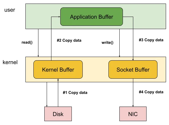 Traditional I/O shows the multiple copies and context switches that occur.