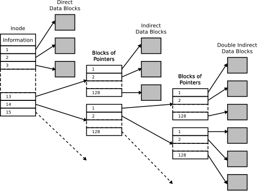 Ext2 inode structure showing direct and indirect block pointers