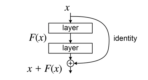 ResNet Residual Block