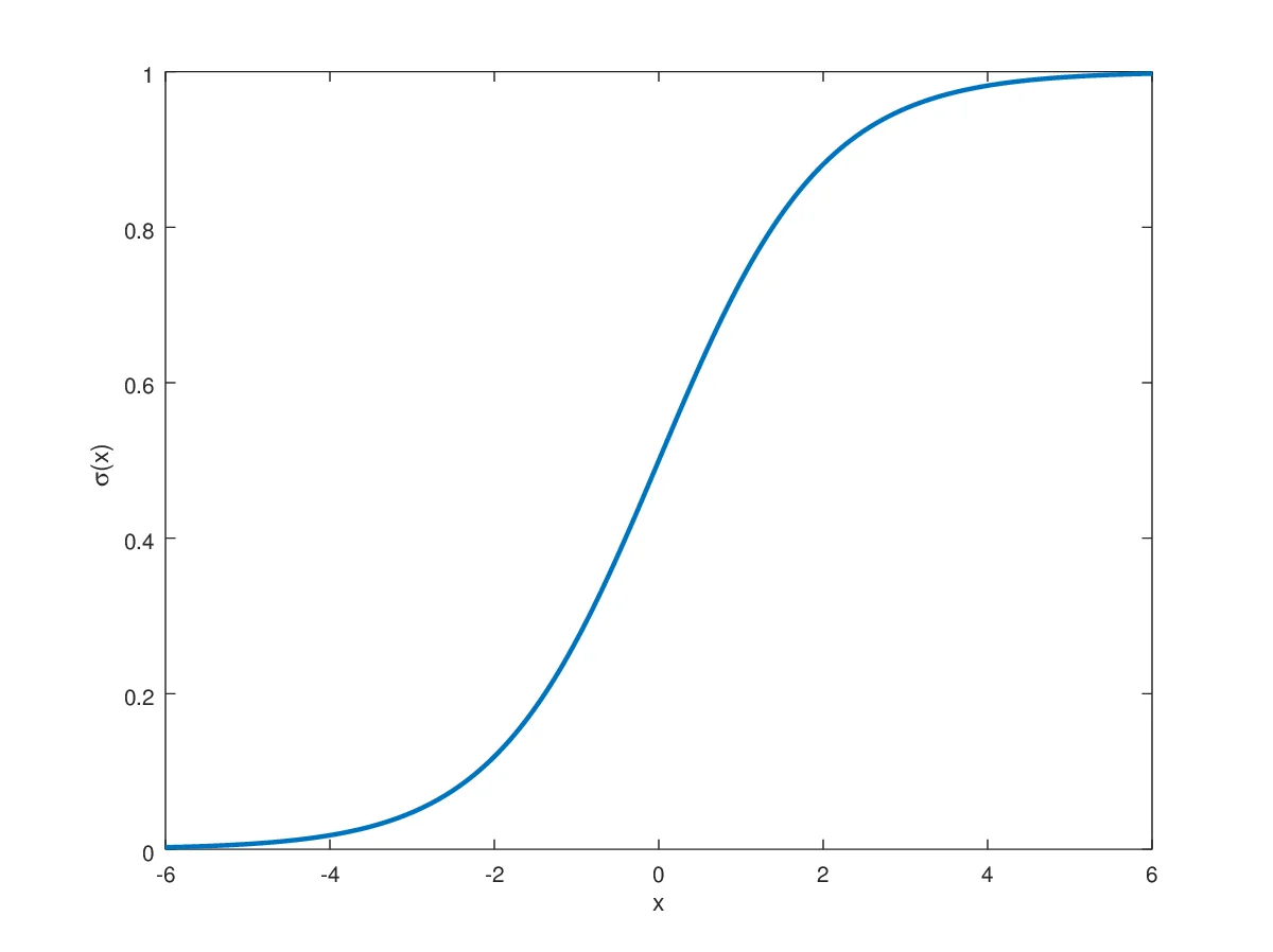 Sigmoid Function and Derivative