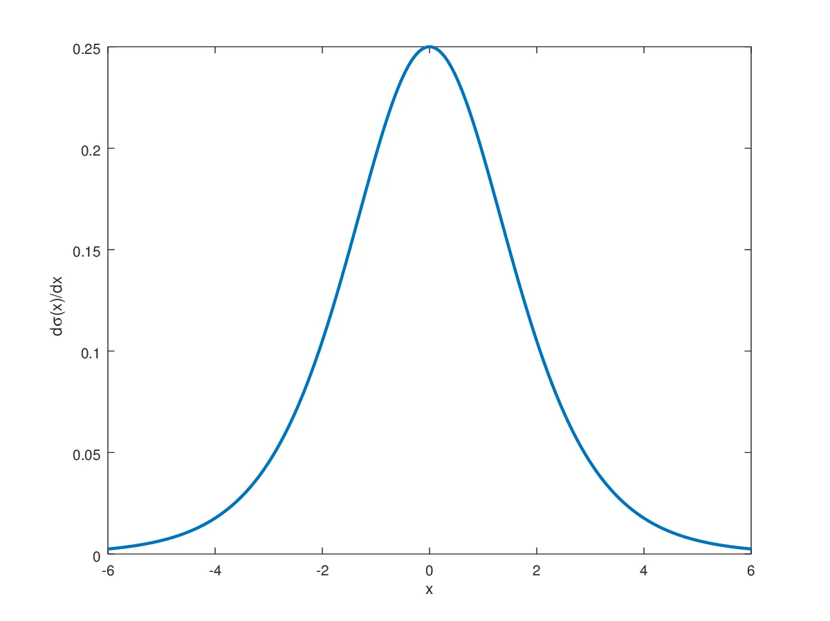Sigmoid Derivative Bell Curve