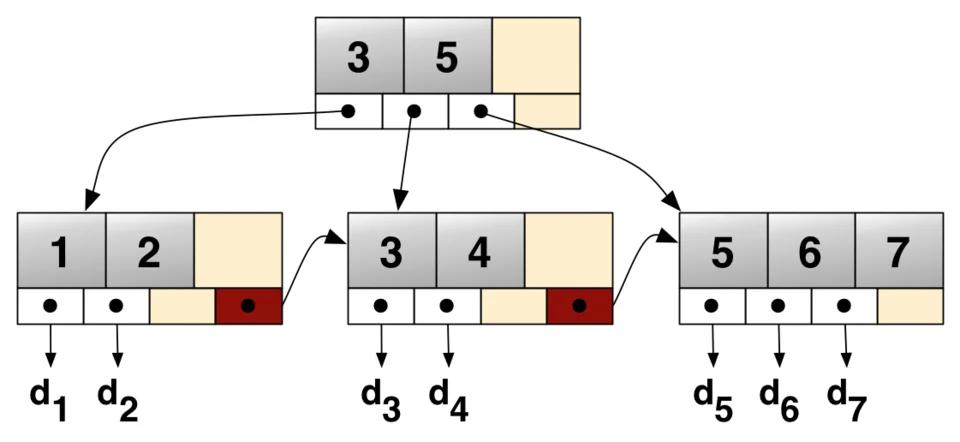 B+ Tree structure showing internal nodes with only keys and leaf nodes with data connected in a linked list