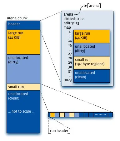 ptmalloc bin hierarchy showing how chunks flow between different bin types