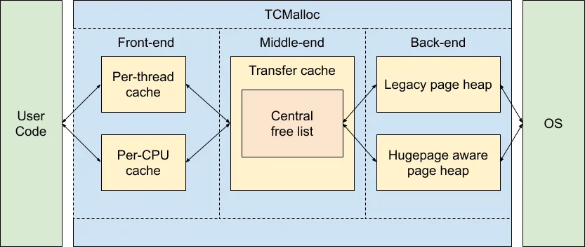 tcmalloc internal architecture showing front-end, middle-end, and back-end components