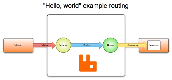 AMQP message routing through exchanges to queues
