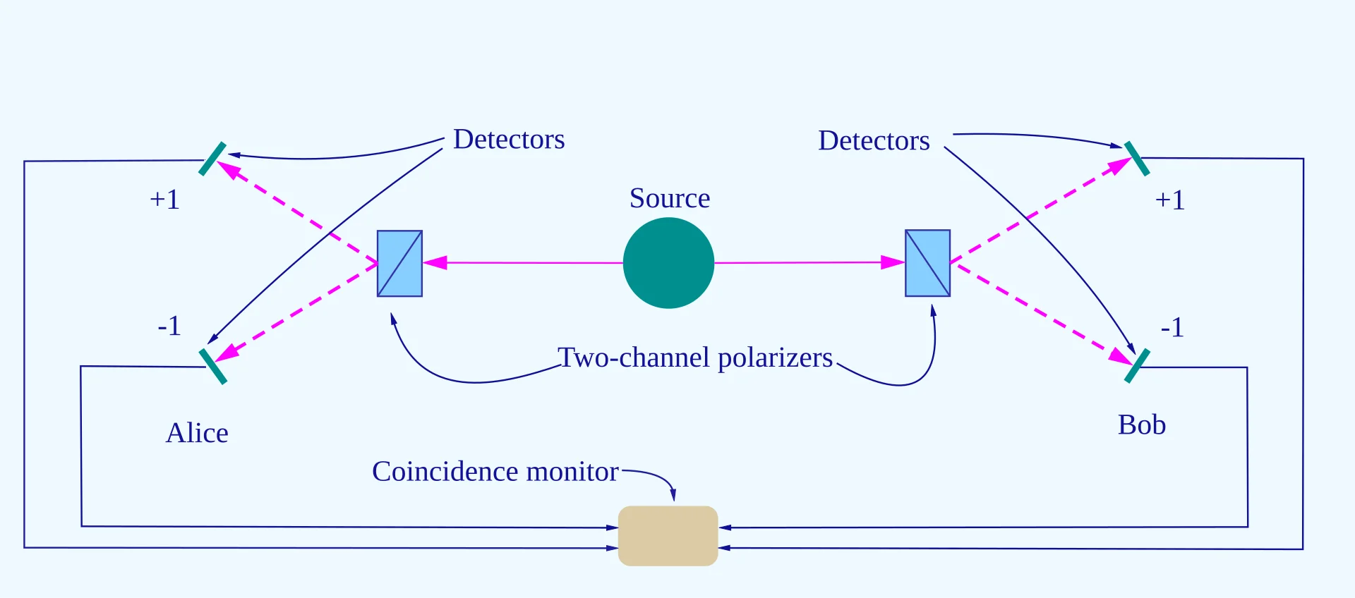 Schematic of Aspect experiment