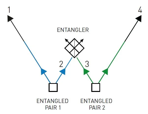 Entanglement swapping